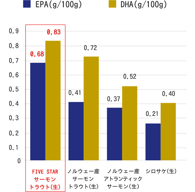 EPA・DHAの含有量のグラフ