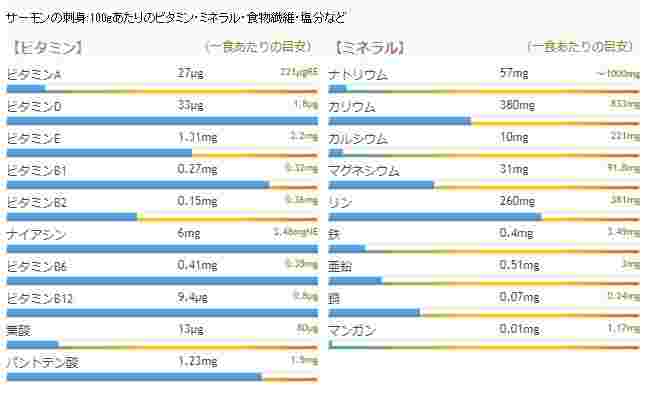 サーモンのミネラルなどの数値をグラフ化