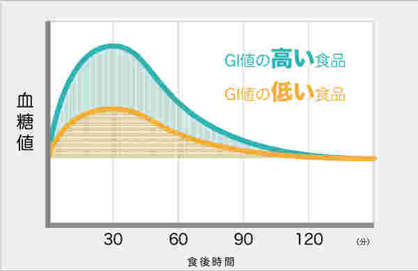 GI値グラフ