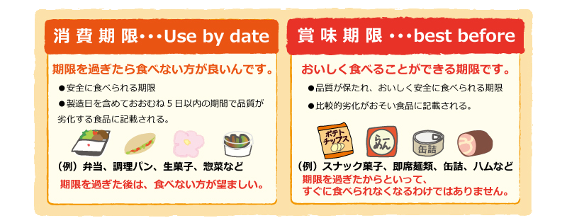 賞味期限と消費期限の違い