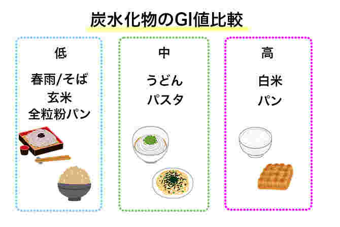 炭水化物のGI値比較