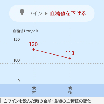 白ワインを飲んだ後の血糖値の変化を示す表
