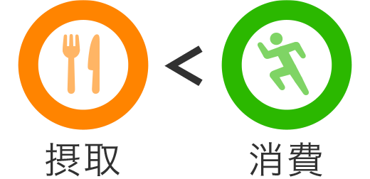 消費カロリーと摂取カロリーのイラスト