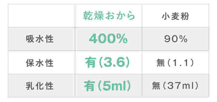 おからと小麦粉の吸水性をグラフにしたもの