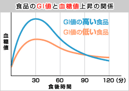 食品のGI値と血糖値上昇の関係グラフ