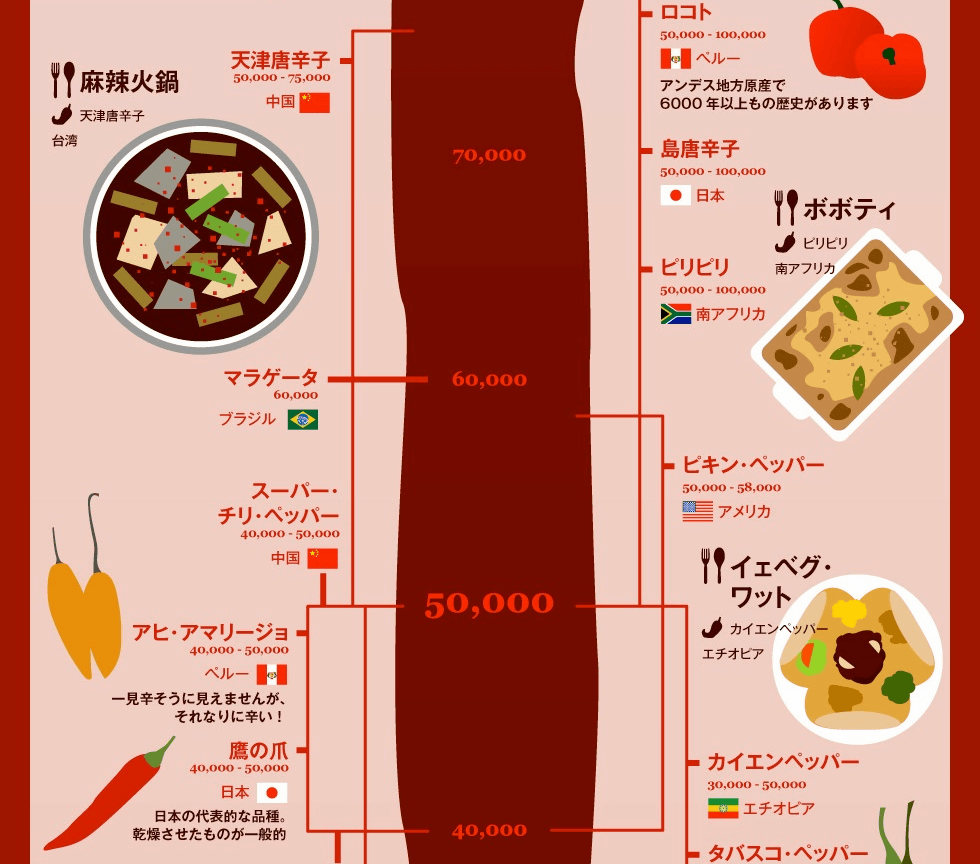 スコヴィル値表