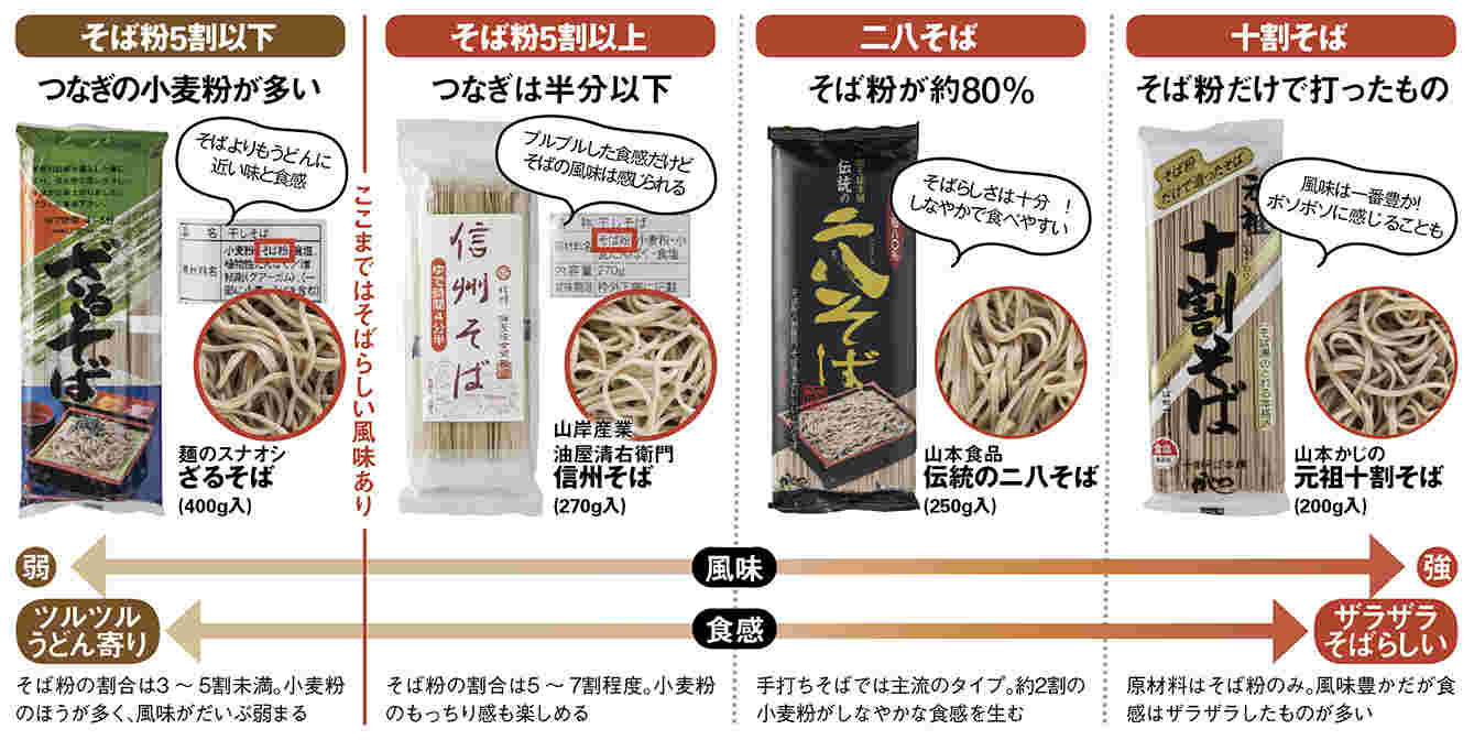 そばの割合による特徴