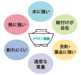  メラミン食器の説明図