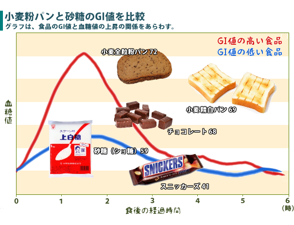 GI値の比較保グラフ、砂糖よりもパンが高い
