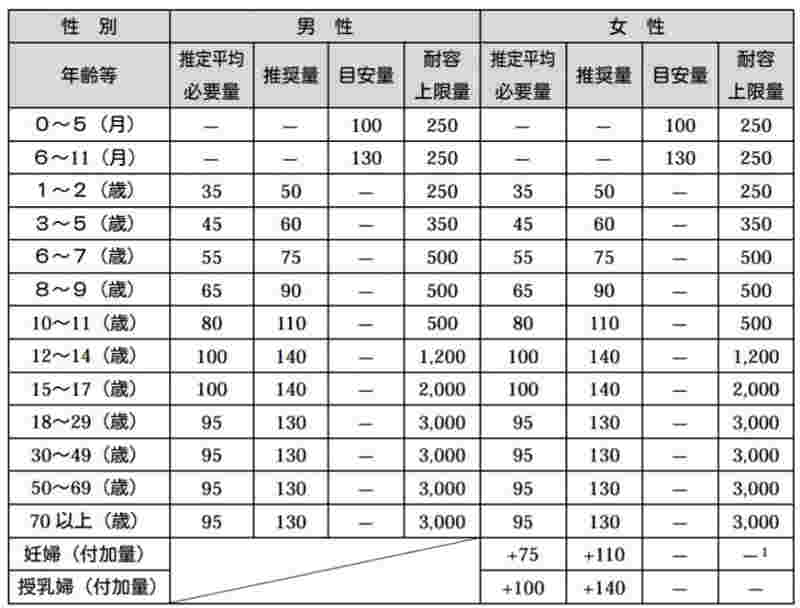 ヨウ素の食事摂取基準（ /日）