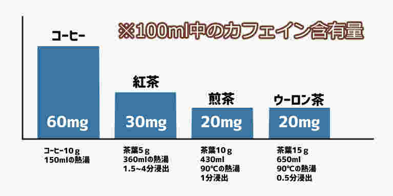 カフェイン含有量のグラフ