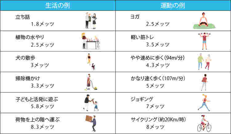 簡易版のMETs表一部