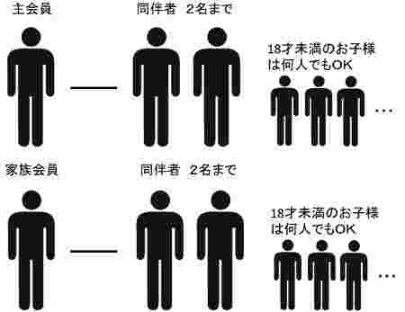 コストコの家族会員の説明図
