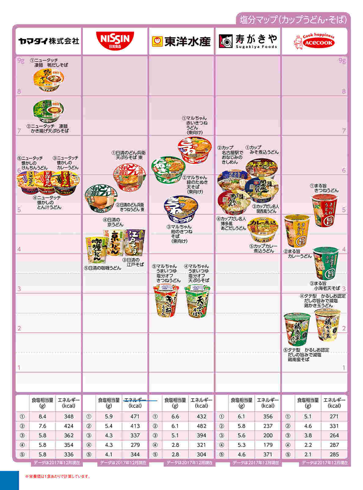 カップうどんとそばの塩分マップ