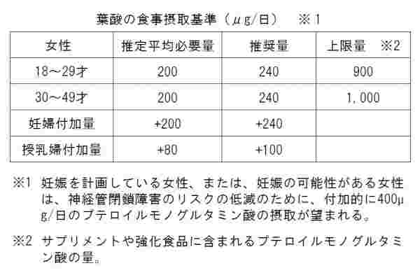 葉酸の摂取量目安の表