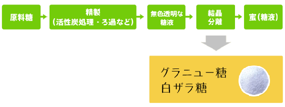 グラニュー糖の出来上がる過程を図にしたもの
