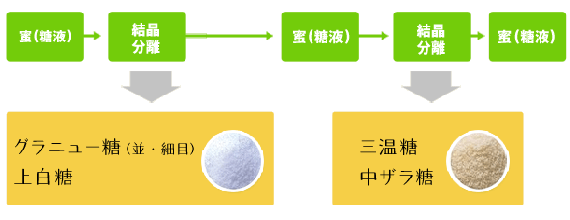 グラニュー糖の材料を取った残りが三温糖になる過程を表した図