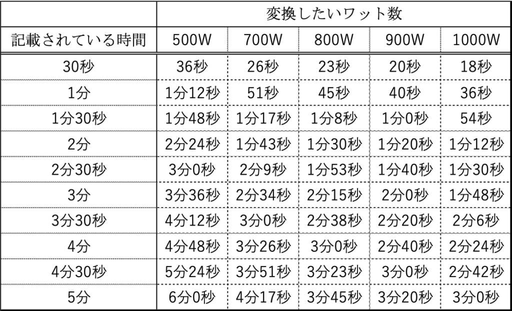 電子レンジワット数別の温め時間一覧