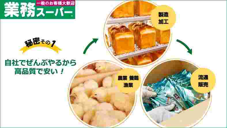 業務スーパーの規模をあらわ明日図