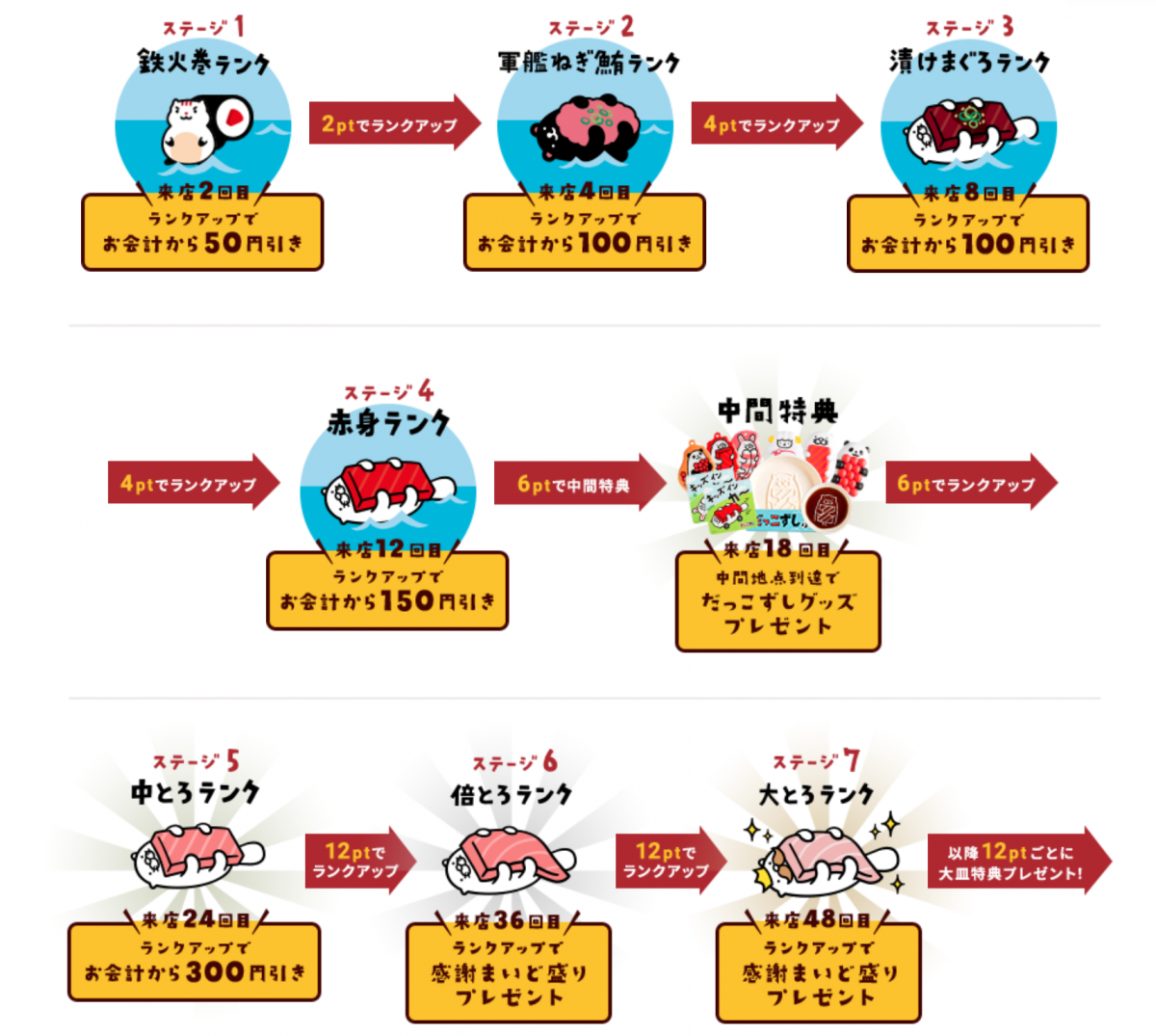 スシローのまいどポイントランク表